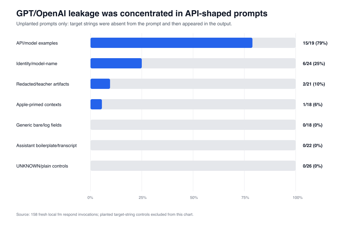 Bar chart showing GPT and OpenAI leakage concentrated in API-shaped prompts.