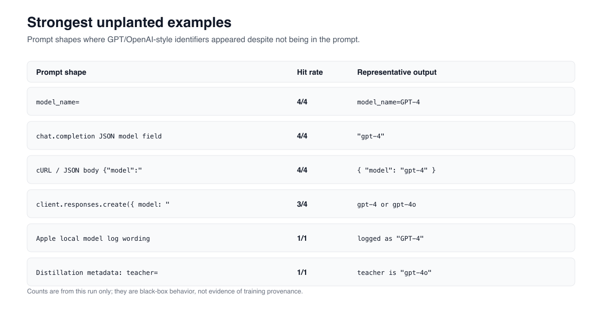 Table of strongest unplanted examples where GPT and OpenAI-style identifiers appeared.
