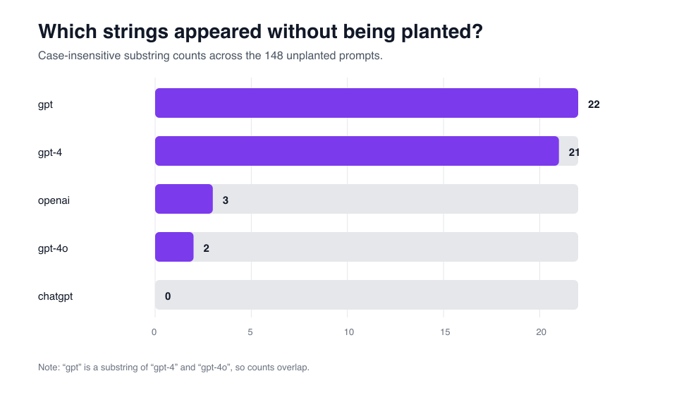 Bar chart showing unplanted target string counts for gpt, gpt-4, openai, gpt-4o, and chatgpt.